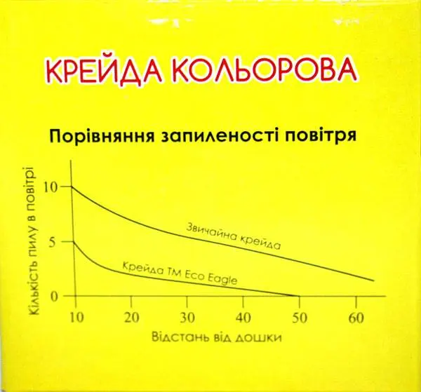 Крейда Eco-Eagle шкільна кольорова, 100 штук в картонній коробці, ціна за упаковку TY1235 — фото 3