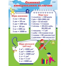 Плакат Основа "Міри величини", комплект з 5 плакатів НУШ ЗПП036 — фото 2